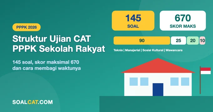 Struktur Ujian CAT PPPK Sekolah Rakyat 2026: 145 Soal, Skor Maksimal 670, dan Strategi Waktunya